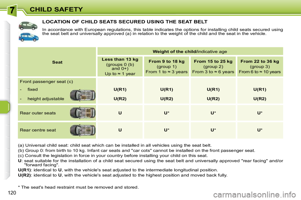 PEUGEOT 308 SW BL 2009  Owners Manual 120
CHILD SAFETY
LOCATION OF CHILD SEATS SECURED USING THE SEAT BELT 
 In accordance with European regulations, this table indicates the options for installing child seats secured using 
the seat belt
