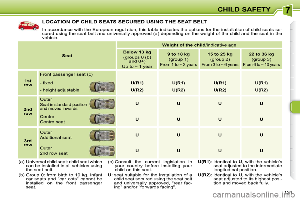 PEUGEOT 308 SW BL 2009  Owners Manual 121
CHILD SAFETY
 LOCATION OF CHILD SEATS SECURED USING THE SEAT BELT 
 In accordance with the European regulation, this table indicates the options for the installation of child seats se-
cured  usin