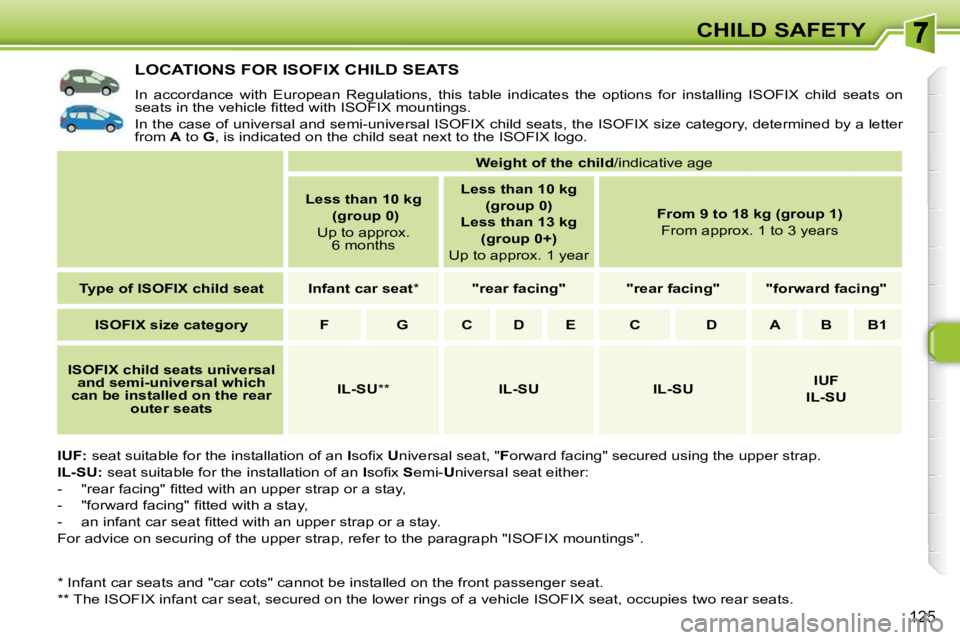 PEUGEOT 308 SW BL 2009  Owners Manual 125
CHILD SAFETY
LOCATIONS FOR ISOFIX CHILD SEATS 
� �I�n�  �a�c�c�o�r�d�a�n�c�e�  �w�i�t�h�  �E�u�r�o�p�e�a�n�  �R�e�g�u�l�a�t�i�o�n�s�,�  �t�h�i�s�  �t�a�b�l�e�  �i�n�d�i�c�a�t�e�s�  �t�h�e�  �o�p�t