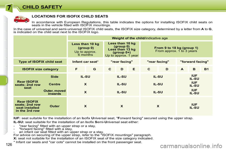 PEUGEOT 308 SW BL 2009  Owners Manual 126
CHILD SAFETY
LOCATIONS FOR ISOFIX CHILD SEATS 
� �I�n�  �a�c�c�o�r�d�a�n�c�e�  �w�i�t�h�  �E�u�r�o�p�e�a�n�  �R�e�g�u�l�a�t�i�o�n�s�,�  �t�h�i�s�  �t�a�b�l�e�  �i�n�d�i�c�a�t�e�s�  �t�h�e�  �o�p�t