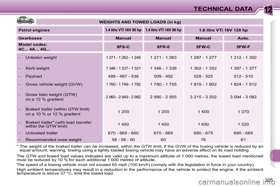 PEUGEOT 308 SW BL 2009 Owners Manual 12
205
TECHNICAL DATA
The GTW and towed load values indicated are valid up to a maximum altitude of 1 000 metres; the towed load mention ed
must be reduced by 10 % for each addi PEUGEOT 308 SW BL 2009 Owners Manual 12
205
TECHNICAL DATA
The GTW and towed load values indicated are valid up to a maximum altitude of 1 000 metres; the towed load mention ed
must be reduced by 10 % for each addi