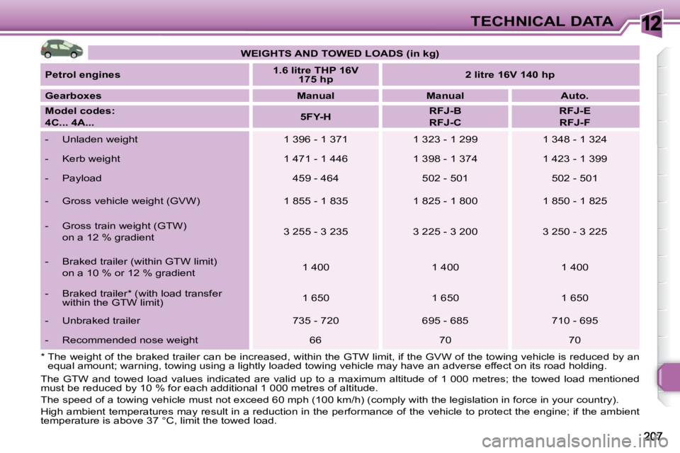 PEUGEOT 308 SW BL 2009 Owners Manual 12TECHNICAL DATA
WEIGHTS AND TOWED LOADS (in kg)
Petrol engines
1.6
litre
THP 16V
175
hp
2
litre
16V 140
hp
Gearboxes
Manual Ma PEUGEOT 308 SW BL 2009 Owners Manual 12TECHNICAL DATA
WEIGHTS AND TOWED LOADS (in kg)
Petrol engines
1.6
litre
THP 16V
175
hp
2
litre
16V 140
hp
Gearboxes
Manual Ma