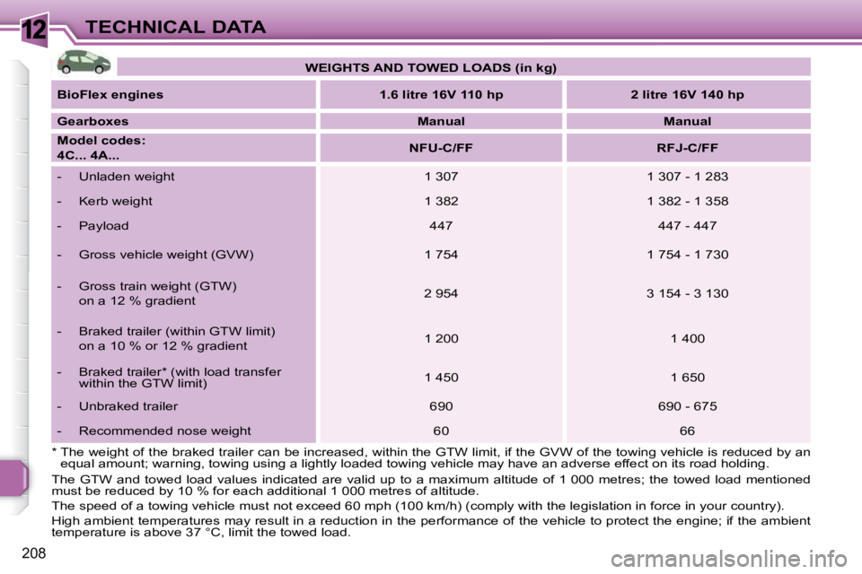 PEUGEOT 308 SW BL 2009 Owners Manual 12
208
TECHNICAL DATA
* The weight of the braked trailer can be increased, w ithin the GTW limit, if the GVW of the towing vehicle is reduced by an
equal amount; warning, towing using a lightly PEUGEOT 308 SW BL 2009 Owners Manual 12
208
TECHNICAL DATA
* The weight of the braked trailer can be increased, w ithin the GTW limit, if the GVW of the towing vehicle is reduced by an
equal amount; warning, towing using a lightly