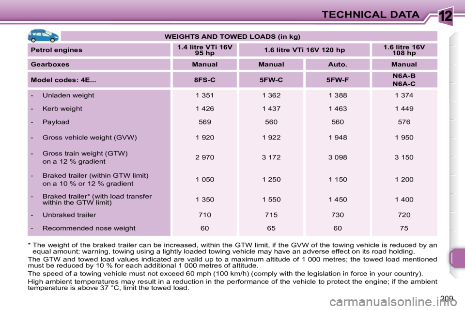 PEUGEOT 308 SW BL 2009 Owners Manual 12
209
TECHNICAL DATA
WEIGHTS AND TOWED LOADS (in kg)
Petrol engines
1.4
litre
VTi 16V
95
hp
1.6
litre
VTi 16V 120
hp
1.6
litre
16V
PEUGEOT 308 SW BL 2009 Owners Manual 12
209
TECHNICAL DATA
WEIGHTS AND TOWED LOADS (in kg)
Petrol engines
1.4
litre
VTi 16V
95
hp
1.6
litre
VTi 16V 120
hp
1.6
litre
16V