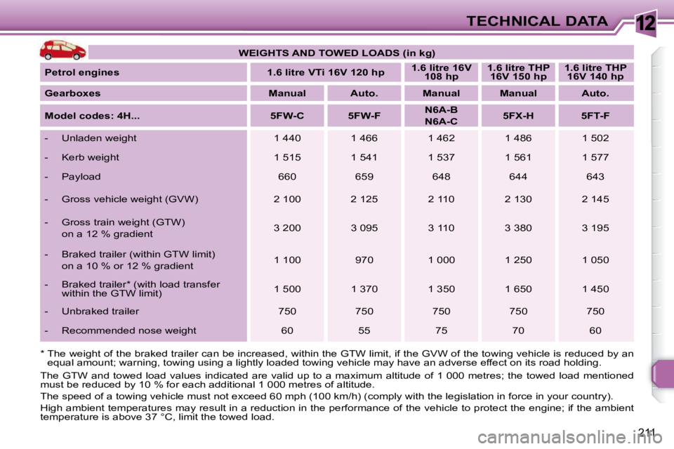 PEUGEOT 308 SW BL 2009 Owners Manual 12
211
TECHNICAL DATA
WEIGHTS AND TOWED LOADS (in kg)
Petrol engines 1.6
litre
VTi 16V 120
hp
1.6
litre
16V
108
hp
1.6
litre
THP
16V PEUGEOT 308 SW BL 2009 Owners Manual 12
211
TECHNICAL DATA
WEIGHTS AND TOWED LOADS (in kg)
Petrol engines 1.6
litre
VTi 16V 120
hp
1.6
litre
16V
108
hp
1.6
litre
THP
16V