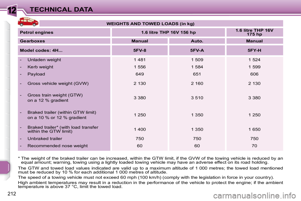 PEUGEOT 308 SW BL 2009 Owners Manual 12
212
TECHNICAL DATA
The GTW and towed load values indicated are valid up to a maximum altitude of 1 000 metres; the towed load mention ed
must be reduced by 10 % for each addi PEUGEOT 308 SW BL 2009 Owners Manual 12
212
TECHNICAL DATA
The GTW and towed load values indicated are valid up to a maximum altitude of 1 000 metres; the towed load mention ed
must be reduced by 10 % for each addi