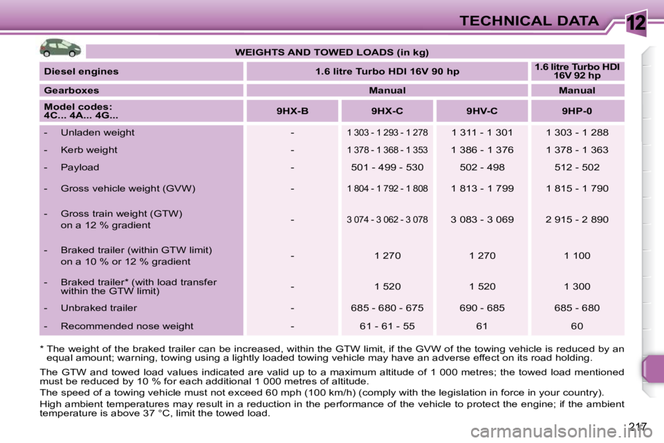 PEUGEOT 308 SW BL 2009 Owners Manual 12
217
TECHNICAL DATA
* The weight of the braked trailer can be increased, w ithin the GTW limit, if the GVW of the towing vehicle is reduced by an
equal amount; warning, towing using a lightly PEUGEOT 308 SW BL 2009 Owners Manual 12
217
TECHNICAL DATA
* The weight of the braked trailer can be increased, w ithin the GTW limit, if the GVW of the towing vehicle is reduced by an
equal amount; warning, towing using a lightly