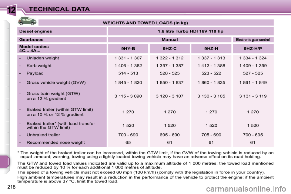 PEUGEOT 308 SW BL 2009 Owners Manual 12
218
TECHNICAL DATA
* The weight of the braked trailer can be increased, w ithin the GTW limit, if the GVW of the towing vehicle is reduced by an
equal .amount; warning, towing using a lightly PEUGEOT 308 SW BL 2009 Owners Manual 12
218
TECHNICAL DATA
* The weight of the braked trailer can be increased, w ithin the GTW limit, if the GVW of the towing vehicle is reduced by an
equal .amount; warning, towing using a lightly