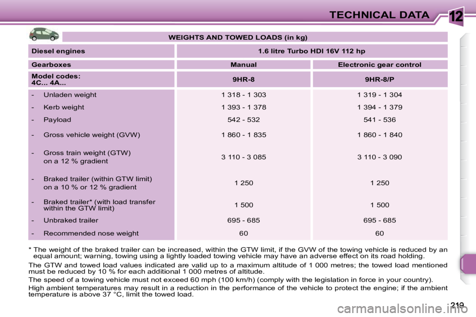 PEUGEOT 308 SW BL 2009 Owners Manual 12TECHNICAL DATA
* The weight of the braked trailer can be increased, w ithin the GTW limit, if the GVW of the towing vehicle is reduced by an
equal amount; warning, towing using a lightly loade PEUGEOT 308 SW BL 2009 Owners Manual 12TECHNICAL DATA
* The weight of the braked trailer can be increased, w ithin the GTW limit, if the GVW of the towing vehicle is reduced by an
equal amount; warning, towing using a lightly loade