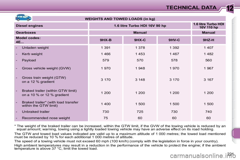 PEUGEOT 308 SW BL 2009 Owners Manual 12
221
TECHNICAL DATA
* The weight of the braked trailer can be increased, w ithin the GTW limit, if the GVW of the towing vehicle is reduced by an
equal amount; warning, towing using a lightly PEUGEOT 308 SW BL 2009 Owners Manual 12
221
TECHNICAL DATA
* The weight of the braked trailer can be increased, w ithin the GTW limit, if the GVW of the towing vehicle is reduced by an
equal amount; warning, towing using a lightly