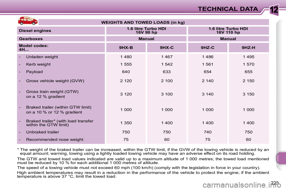 PEUGEOT 308 SW BL 2009 Owners Manual 12
223
TECHNICAL DATA
* The weight of the braked trailer can be increased, w ithin the GTW limit, if the GVW of the towing vehicle is reduced by an
equal amount; warning, towing using a lightly PEUGEOT 308 SW BL 2009 Owners Manual 12
223
TECHNICAL DATA
* The weight of the braked trailer can be increased, w ithin the GTW limit, if the GVW of the towing vehicle is reduced by an
equal amount; warning, towing using a lightly