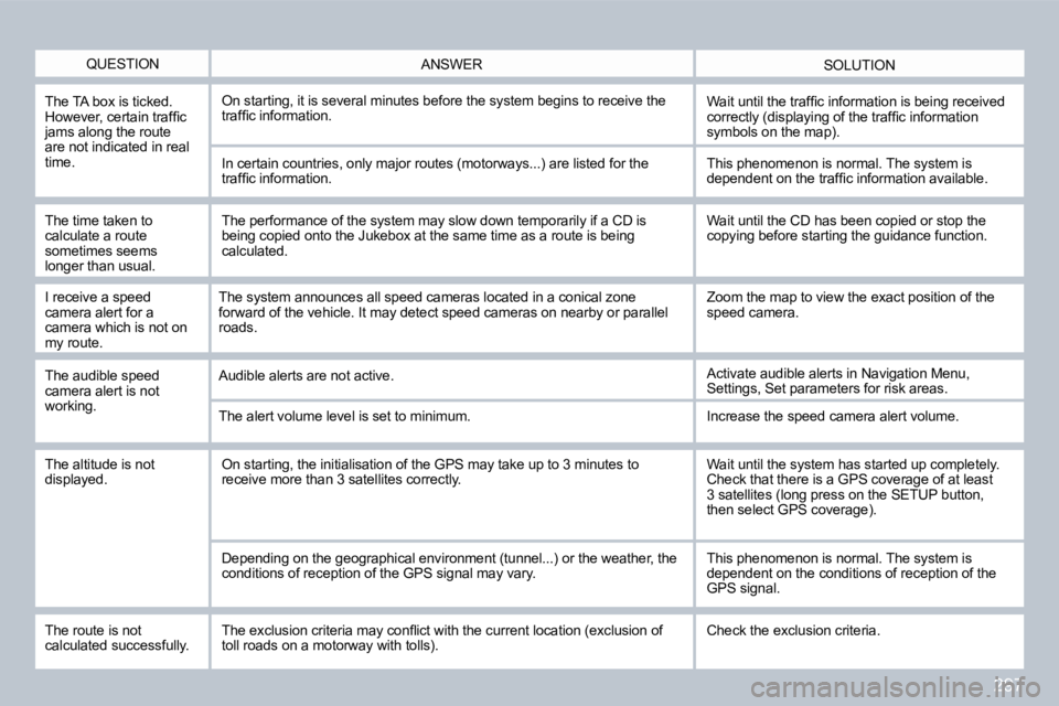 PEUGEOT 308 SW BL 2009  Owners Manual 297
  QUESTION  SOLUTION  ANSWER 
  The TA box is ticked. �H�o�w�e�v�e�r�,� �c�e�r�t�a�i�n� �t�r�a�f�ﬁ� �c� �j�a�m�s� �a�l�o�n�g� �t�h�e� �r�o�u�t�e� are not indicated in real �t�i�m�e�.� 
� �O�n� �