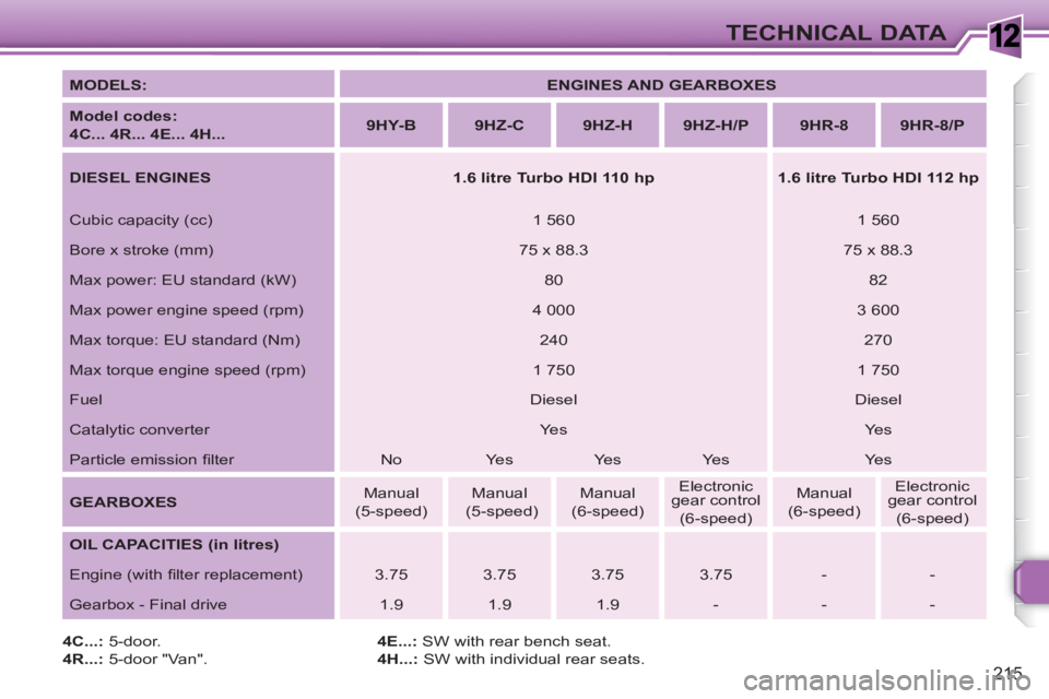 PEUGEOT 308 SW BL 2010  Owners Manual 1
215
TECHNICAL DATA
   
MODELS: 
   
 
ENGINES AND GEARBOXES 
 
 
   
Model codes:  
4C... 4R... 4E... 4H... 
    
 
9HY-B 
 
   
 
9HZ-C 
 
   
 
9HZ-H 
 
   
 
9HZ-H/P 
 
   
 
9HR-8 
 
   
 
9HR-8