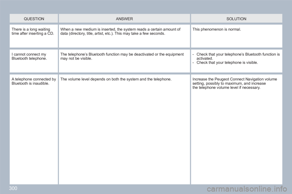 PEUGEOT 308 SW BL 2010  Owners Manual 300
   QUESTION   
 
ANSWER  
 SOLUTION 
 
There is a long waitingtime after inserting a CD. When a new medium is inserted, the system reads a certain amount of data (directory, title, artist, etc.). 