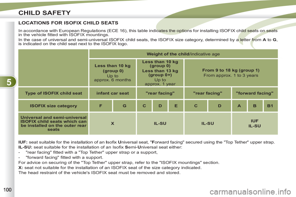PEUGEOT 4007 2011 Owners Manual 5
CHILD SAFETY
LOCATIONS FOR ISOFIX CHILD SEATS
IUF:
seat suitable for the installation of an I
sofi x U
niversal seat, " F
orward facing" secured using the "Top PEUGEOT 4007 2011 Owners Manual 5
CHILD SAFETY
LOCATIONS FOR ISOFIX CHILD SEATS
IUF:
seat suitable for the installation of an I
sofi x U
niversal seat, " F
orward facing" secured using the "Top