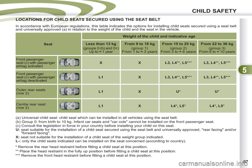 PEUGEOT 4007 2011 Owners Manual 5
CHILD SAFETY
LOCATIONS FOR CHILD SEATS SECURED USING THE SEAT BELTLOCATIONS FOR CHILD SEATS S
In accordance with European regulations, this table indicates the options for installing child seats s PEUGEOT 4007 2011 Owners Manual 5
CHILD SAFETY
LOCATIONS FOR CHILD SEATS SECURED USING THE SEAT BELTLOCATIONS FOR CHILD SEATS S
In accordance with European regulations, this table indicates the options for installing child seats s
