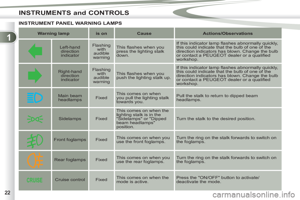 PEUGEOT 4007 2012 Owners Manual 1
INSTRUMENTS and CONTROLS
INSTRUMENT PANEL WARNING LAMPS
Warning lamp
is on
Cause
Actions/
Observations
Left-hand
direction
indicator
Flash PEUGEOT 4007 2012 Owners Manual 1
INSTRUMENTS and CONTROLS
INSTRUMENT PANEL WARNING LAMPS
Warning lamp
is on
Cause
Actions/
Observations
Left-hand
direction
indicator
Flash