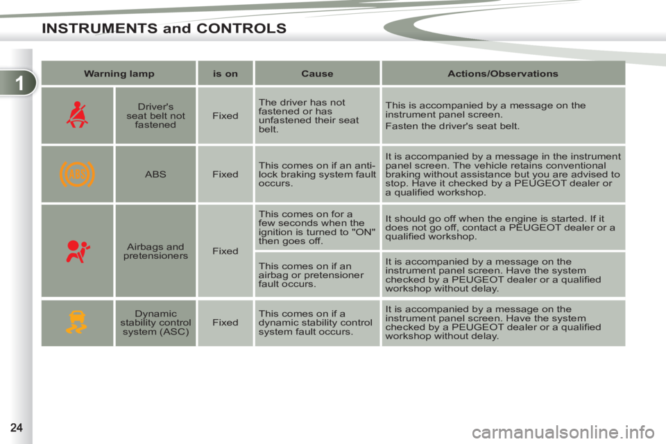 PEUGEOT 4007 2012 Owners Manual 1
INSTRUMENTS and CONTROLS
Warning lamp
is on
Cause
Actions/Observations
Drivers
seat belt not
fastened
Fixed The driver has not
fastened o PEUGEOT 4007 2012 Owners Manual 1
INSTRUMENTS and CONTROLS
Warning lamp
is on
Cause
Actions/Observations
Drivers
seat belt not
fastened
Fixed The driver has not
fastened o