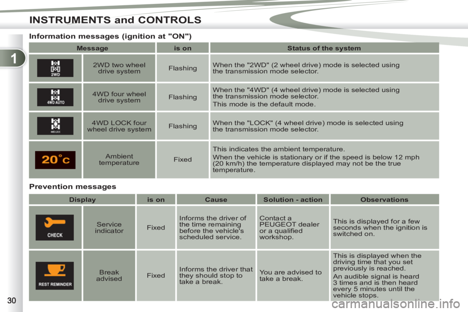 PEUGEOT 4007 2012 Owners Manual 1
INSTRUMENTS and CONTROLS
Prevention messages
Information messages (ignition at "ON")
Message
is on
Status of the system
2WD two wheel
drive PEUGEOT 4007 2012 Owners Manual 1
INSTRUMENTS and CONTROLS
Prevention messages
Information messages (ignition at "ON")
Message
is on
Status of the system
2WD two wheel
drive
