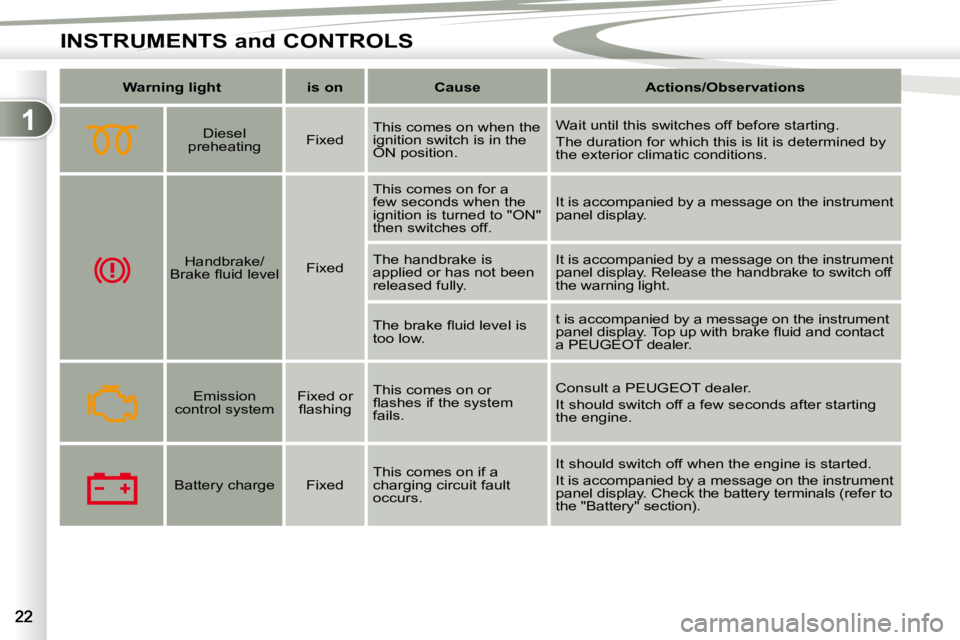 PEUGEOT 4007 2009  Owners Manual 1
INSTRUMENTS and CONTROLS
   
Warning light        is on        Cause        Actions/Observations   
      Diesel 
preheating     Fixed   This comes on when the  
ignition switch is in the 
ON positi