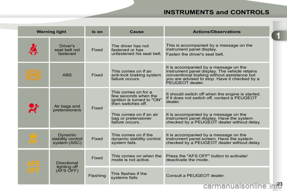 PEUGEOT 4007 2009  Owners Manual 1
INSTRUMENTS and CONTROLS
   
Warning light        is on        Cause        Actions/Observations   
      Driver's 
seat belt not  fastened     Fixed   The driver has not  
fastened or has 
unfa