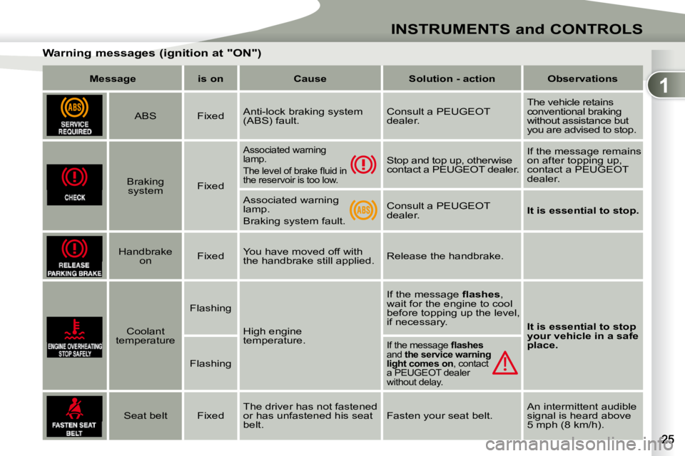 PEUGEOT 4007 2009  Owners Manual 1
INSTRUMENTS and CONTROLS
       Warning messages (ignition at "ON")    
Message         is on        Cause        Solution - action        Observations    
      ABS     Fixed    Anti-lock braking s
