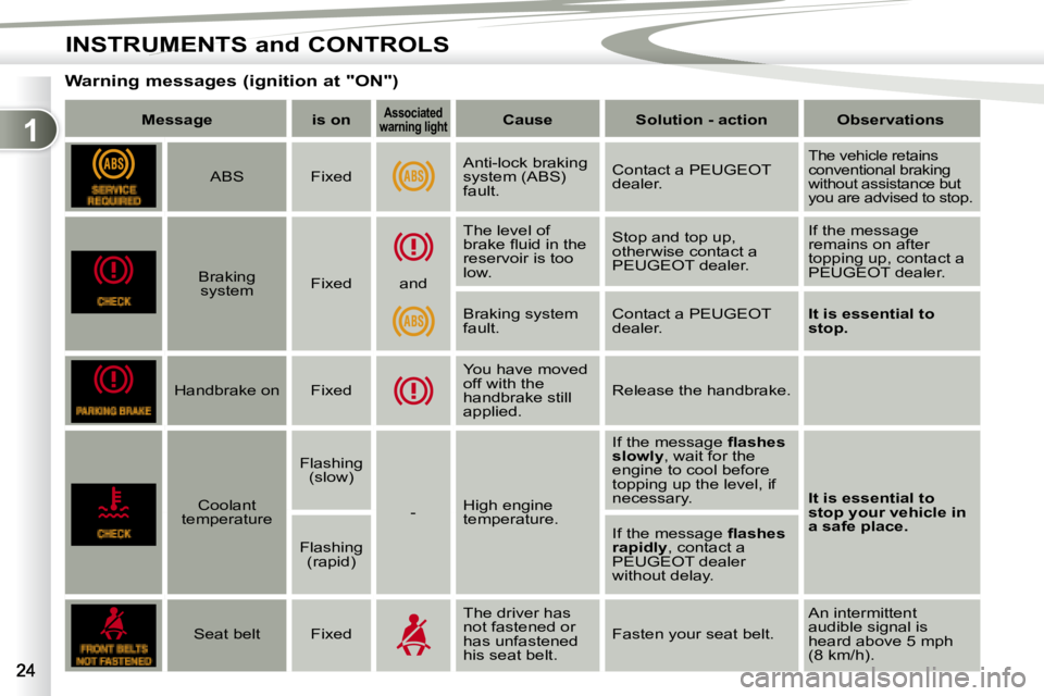 PEUGEOT 4007 2007  Owners Manual 1
INSTRUMENTS and CONTROLS
        Warning messages (ignition at "ON")     
Message         is on      
Associated 
�w�a�r�n�i�n�g� �l�i�g�h�t       
Cause         Solution - action        Observation