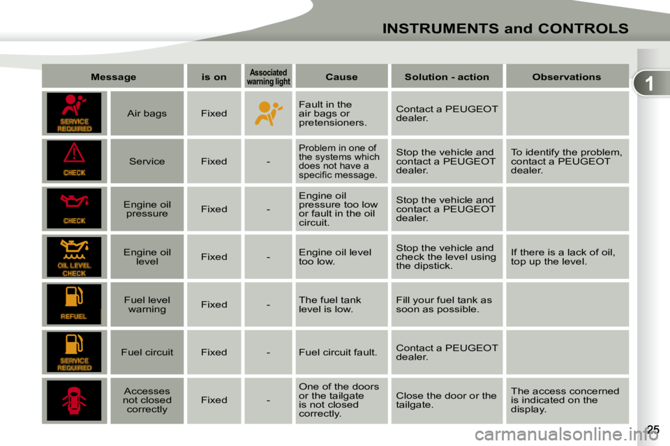 PEUGEOT 4007 2007  Owners Manual 1
!
INSTRUMENTS and CONTROLS
   
Message         is on      Associated 
�w�a�r�n�i�n�g� �l�i�g�h�t       
Cause         Solution - action        Observations    
       Air bags     Fixed  
     Fault