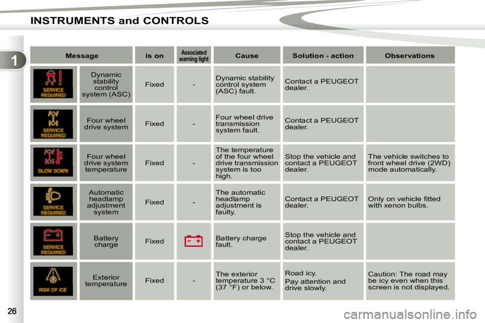 PEUGEOT 4007 2007  Owners Manual 1
INSTRUMENTS and CONTROLS
   
Message         is on      
Associated 
�w�a�r�n�i�n�g� �l�i�g�h�t       
Cause         Solution - action        Observations    
       Dynamic 
stability control 
syst