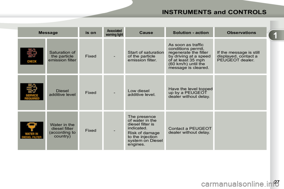 PEUGEOT 4007 2007  Owners Manual 1
INSTRUMENTS and CONTROLS
Messageis onAssociated �w�a�r�n�i�n�g� �l�i�g�h�t   �w�a�r�n�i�n�g� �l�i�g�h�t�w�a�r�n�i�n�g� �l�i�g�h�tCauseSolution - actionObservations
      Saturation of 
the particle 