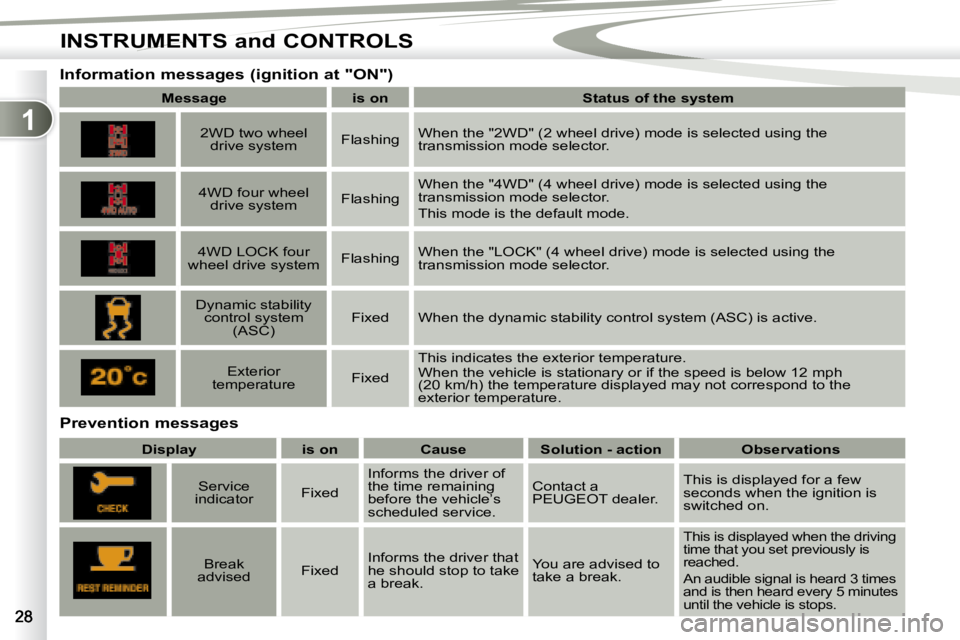 PEUGEOT 4007 2007  Owners Manual 1
INSTRUMENTS and CONTROLS
   Prevention messages  
        
�I�n�f�o�r�m�a�t�i�o�n� �m�e�s�s�a�g�e�s� �(�i�g�n�i�t�i�o�n� �a�t� �"�O�N�"�)� � 
   
Message         is on        �S�t�a�t�u�s� �