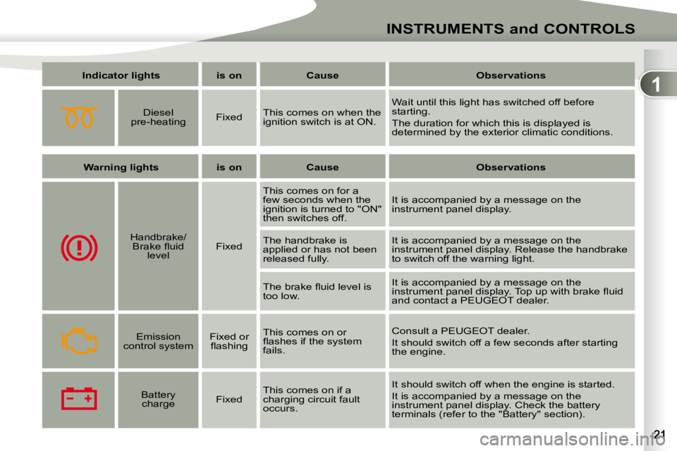 PEUGEOT 4007 2008  Owners Manual 1
INSTRUMENTS and CONTROLS
   
Indicator lights        is on        Cause        Observations   
       Diesel 
pre-heating     Fixed   This comes on when the  
ignition switch is at ON.   Wait until 