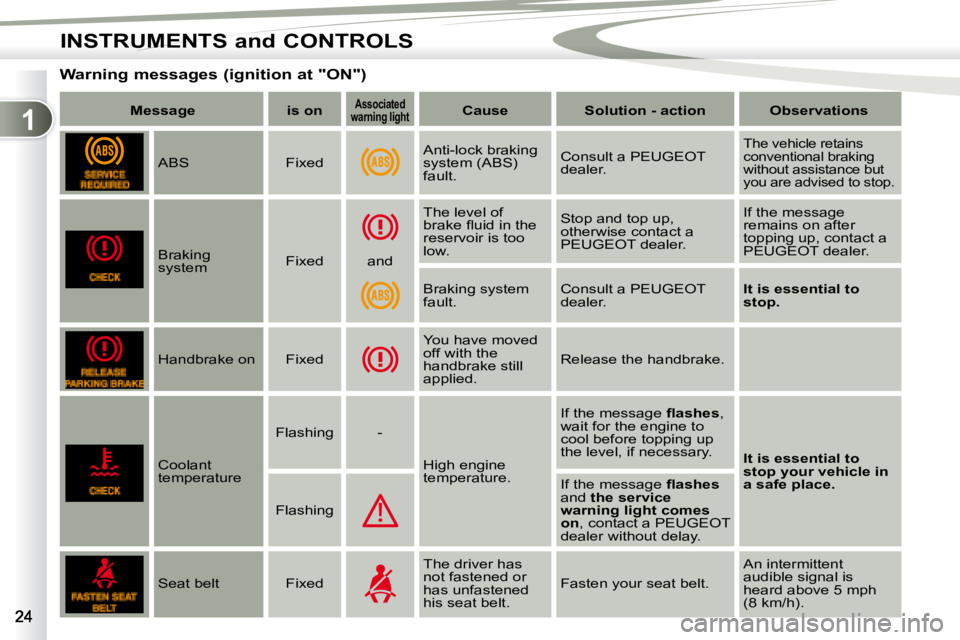 PEUGEOT 4007 2008  Owners Manual 1
INSTRUMENTS and CONTROLS
      Warning messages (ignition at "ON")    
Message         is on   
   
Associated 
�w�a�r�n�i�n�g� �l�i�g�h�t       
Cause         Solution - action        Observations 