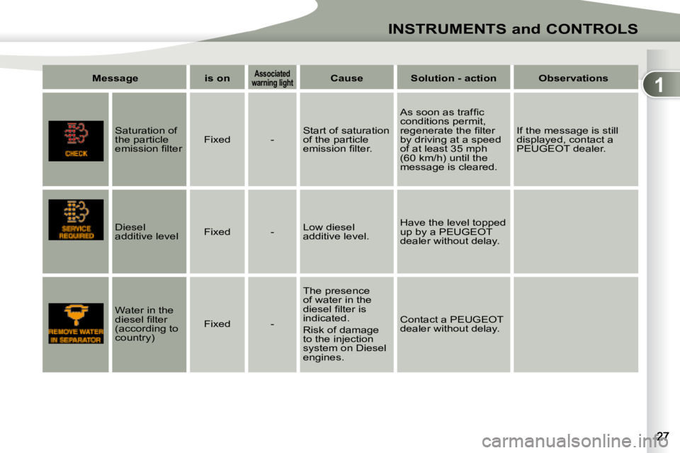 PEUGEOT 4007 2008  Owners Manual 1
INSTRUMENTS and CONTROLS
 
  Message         is on      
Associated 
�w�a�r�n�i�n�g� �l�i�g�h�t     
  Cause         Solution - action        Observations    
       Saturation of  
the particle 
�e