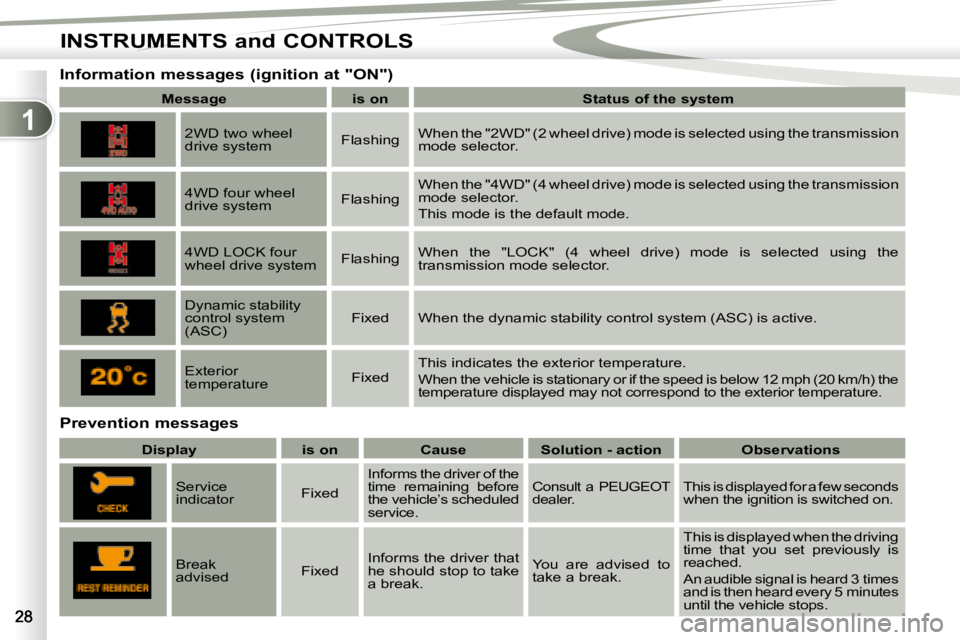 PEUGEOT 4007 2008  Owners Manual 1
INSTRUMENTS and CONTROLS
  Prevention messages 
� � � � � � �I�n�f�o�r�m�a�t�i�o�n� �m�e�s�s�a�g�e�s� �(�i�g�n�i�t�i�o�n� �a�t� �"�O�N�"�)� 
   
Message         is on        �S�t�a�t�u�s� �o