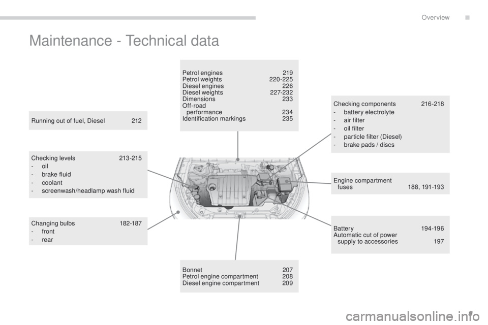 PEUGEOT 4008 2015  Owners Manual 9
4008_en_Chap00b_vue-ensemble_ed01-2014
Maintenance - technical data
engine compartment  
fuses 1 88, 191-193
Running out of fuel, Diesel
 
2

12
Checking levels
 21

3 -215
-
 
oil
-
 b
rake fluid
-