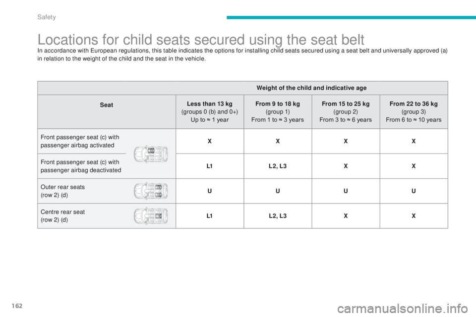 PEUGEOT 4008 2015  Owners Manual 162
4008_en_Chap06_securite_ed01-2014
Locations for child seats secured using the seat beltIn accordance with european regulations, this table indicates the options for installing child seats secured 