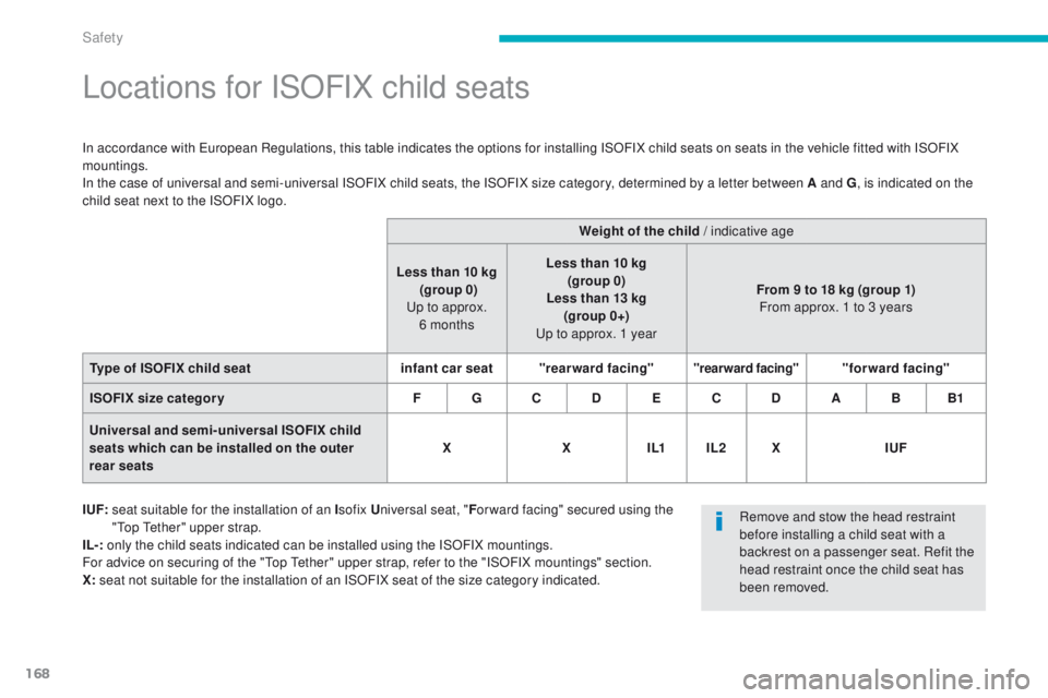 PEUGEOT 4008 2015  Owners Manual 168
4008_en_Chap06_securite_ed01-2014
Locations for ISOFIX child seats
In accordance with european Regulations, this table indicates the options for installing ISOFIX child seats on seats in the vehic