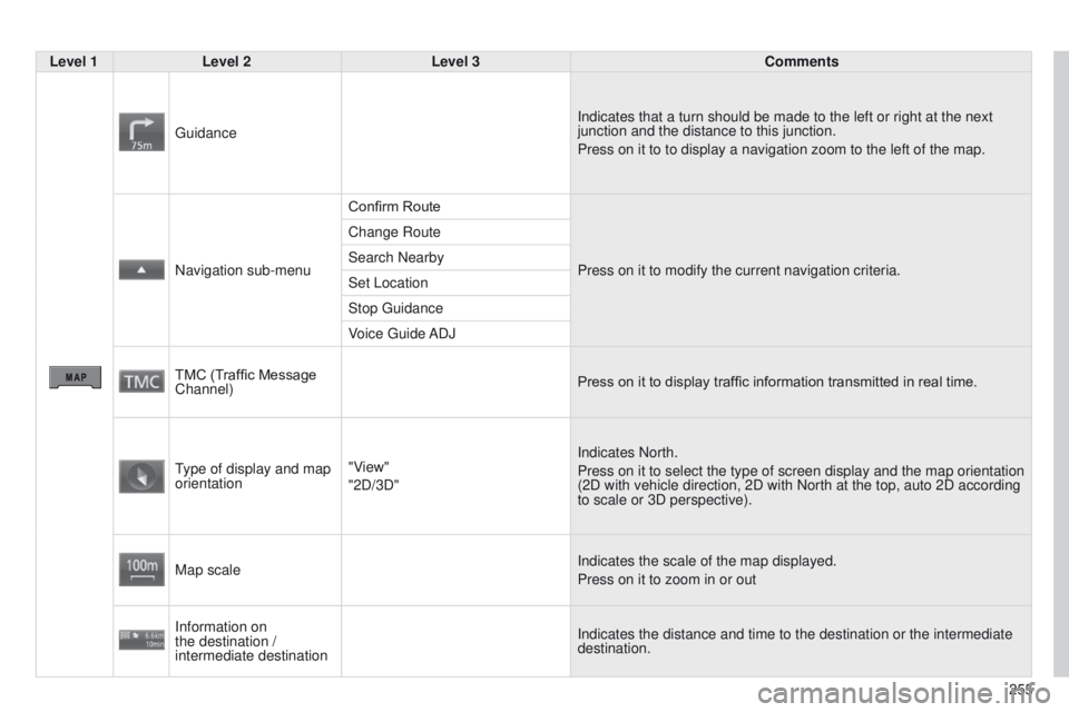 PEUGEOT 4008 2015 Owners Manual 255
4008_en_Chap10b_Mitsu6_ed01-2014
Level 1Level 2 Level 3 Comments
g
uidance Indicates that a turn should be made to the left or right at the next
junction and the distance to this junction.
Press PEUGEOT 4008 2015 Owners Manual 255
4008_en_Chap10b_Mitsu6_ed01-2014
Level 1Level 2 Level 3 Comments
g
uidance Indicates that a turn should be made to the left or right at the next
junction and the distance to this junction.
Press
