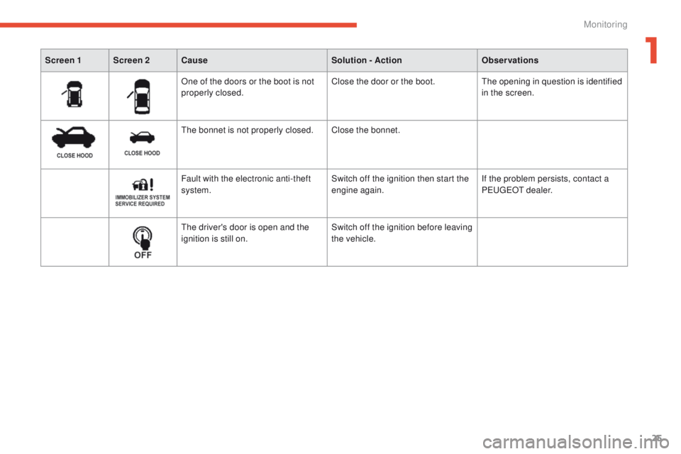 PEUGEOT 4008 2015  Owners Manual 25
4008_en_Chap01_controle-de-marche_ed01-2014
One of the doors or the boot is not 
properly closed.Close the door or the boot.th
e opening in question is identified 
in the screen.
th

e bonnet is no