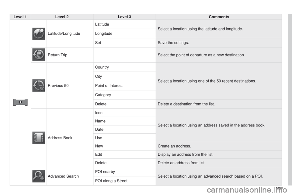 PEUGEOT 4008 2015  Owners Manual 259
4008_en_Chap10b_Mitsu6_ed01-2014
Level 1Level 2 Level 3 Comments
Latitude/Longitude Latitude
Select a location using the latitude and longitude.
Longitude
Set Save the settings.
Return 
t
rip Sele