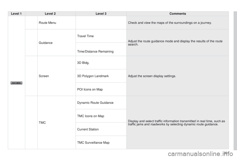 PEUGEOT 4008 2015  Owners Manual 261
4008_en_Chap10b_Mitsu6_ed01-2014
Level 1Level 2 Level 3 Comments
Route Menu Check and view the maps of the surroundings on a journey.
g

uidance
travel 
 t
imeAdjust the route guidance mode and di