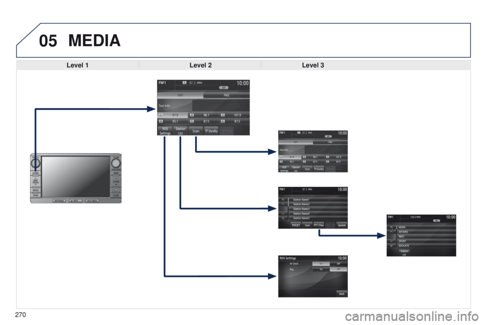 PEUGEOT 4008 2015  Owners Manual 05
270
4008_en_Chap10b_Mitsu6_ed01-2014
MEDIA
Level 1Level 2Level 3  