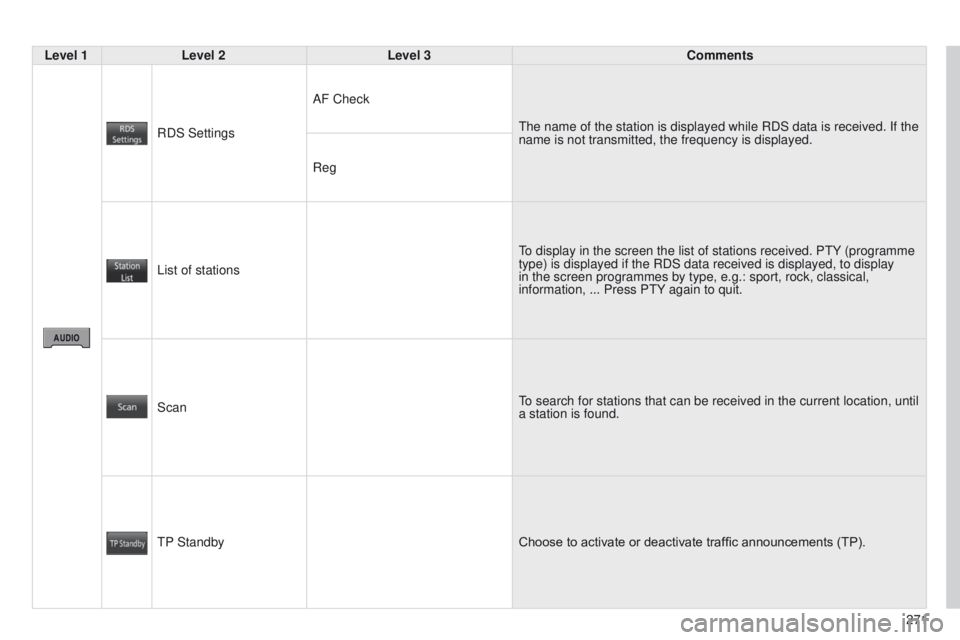 PEUGEOT 4008 2015  Owners Manual 271
4008_en_Chap10b_Mitsu6_ed01-2014
Level 1Level 2 Level 3 Comments
RDS Settings AF Check
t

he name of the station is displayed while RDS data is received. If the 
name is not transmitted, the frequ