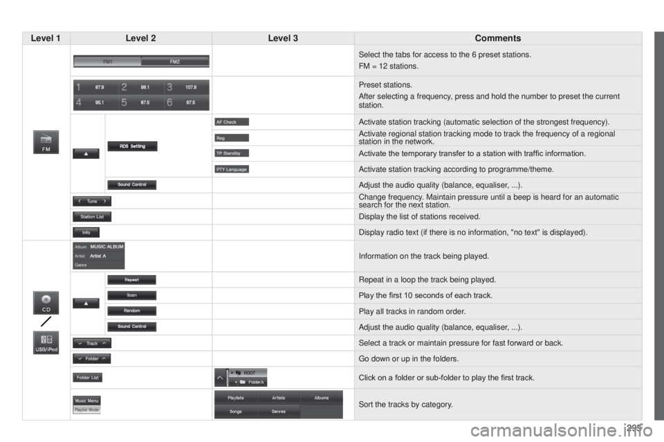 PEUGEOT 4008 2015 Owners Manual 295
4008_en_Chap10c_Mitsu5_ed01-2014
Level 1Level 2 Level 3 Comments
Select the tabs for access to the 6 preset stations.
FM = 12 stations.
Preset stations.
After selecting a frequency, press and hold PEUGEOT 4008 2015 Owners Manual 295
4008_en_Chap10c_Mitsu5_ed01-2014
Level 1Level 2 Level 3 Comments
Select the tabs for access to the 6 preset stations.
FM = 12 stations.
Preset stations.
After selecting a frequency, press and hold