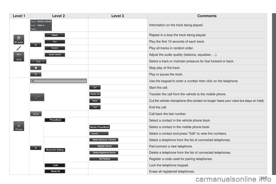 PEUGEOT 4008 2015 Owners Manual 297
4008_en_Chap10c_Mitsu5_ed01-2014
Level 1Level 2 Level 3 Comments
Information on the track being played.
Repeat in a loop the track being played.
Play the first 10
seconds of each track.
Play all PEUGEOT 4008 2015 Owners Manual 297
4008_en_Chap10c_Mitsu5_ed01-2014
Level 1Level 2 Level 3 Comments
Information on the track being played.
Repeat in a loop the track being played.
Play the first 10
seconds of each track.
Play all