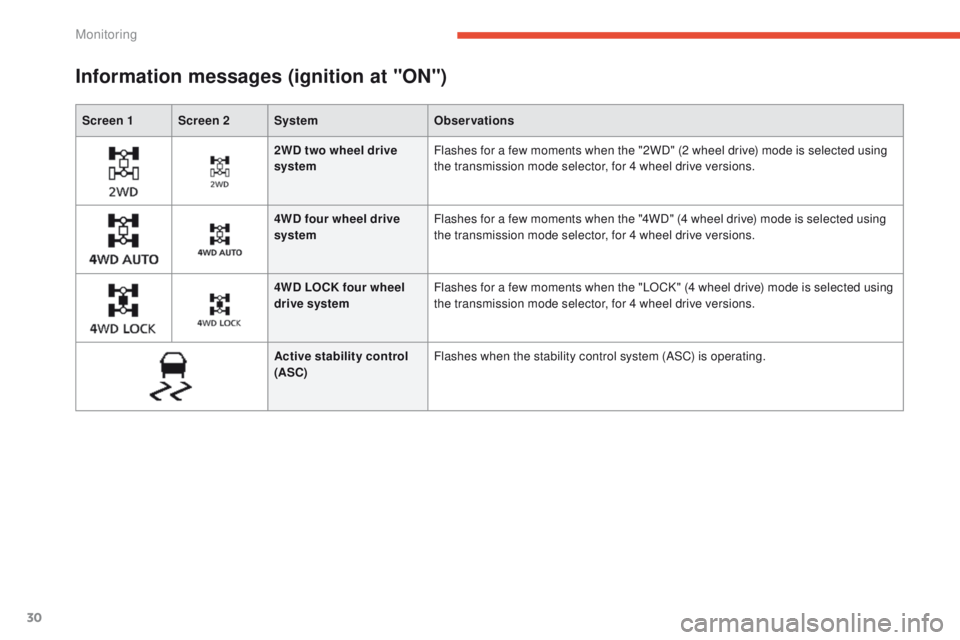 PEUGEOT 4008 2015  Owners Manual 30
Screen 1 Screen 2SystemObservations
Information messages (ignition at "ON")
2WD two wheel drive 
systemFlashes for a few moments when the "2WD" (2 wheel drive) mode is selected usin