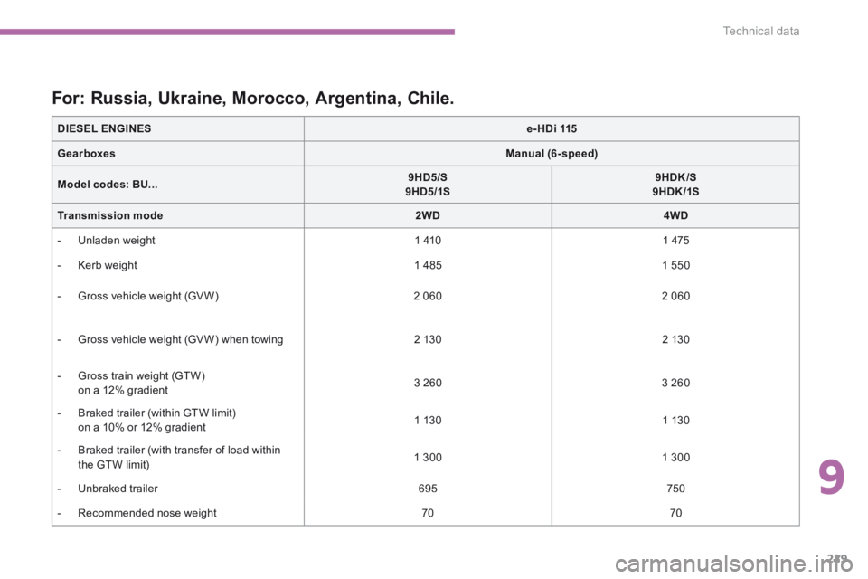 PEUGEOT 4008 2015  Owners Manual 9
229
Technical data
4008-add_en_Chap09_caracteristiques-techniques_ed01-2015
DIESEL ENGINESe-HDi 115
GearboxesManual (6-speed)
Model codes:    BU...9HD5/S     9HD5/1S9HDK/S     9HDK /1S
Transmission 