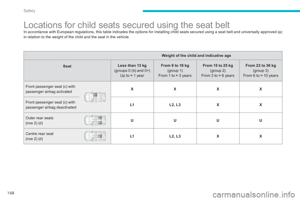 PEUGEOT 4008 2014  Owners Manual 168
Safety
   
 
 
 
 
 
 
 
 
 
Locations for child seats secured using the seat belt  
In accordance with European regulations, this table indicates the options for installing child seats secured us