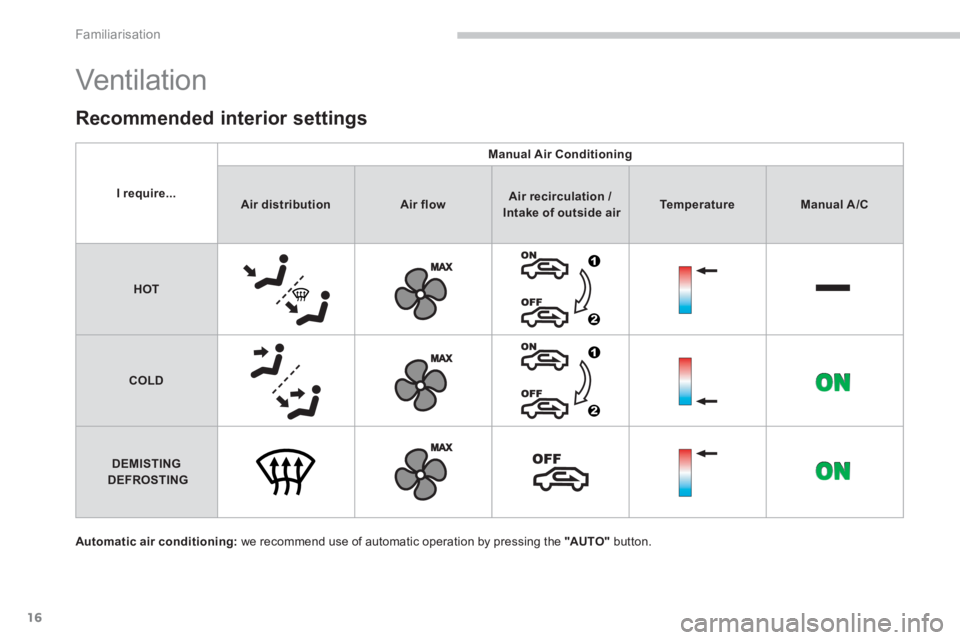 PEUGEOT 4008 2014  Owners Manual 16
Familiarisation
  Vent ilat i on  
 
 
Automatic air conditioning: 
 we recommend use of automatic operation by pressing the  "AUTO " 
 button.  
 
 
Recommended interior settings 
 
 
 
I require.